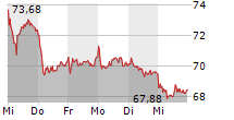 PORSCHE AG 5-Tage-Chart