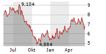 PROSIEBENSAT.1 MEDIA SE Chart 1 Jahr