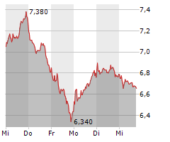 PROSIEBENSAT.1 MEDIA SE Chart 1 Jahr