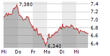 PROSIEBENSAT.1 MEDIA SE 5-Tage-Chart