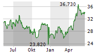 PROSUS NV Chart 1 Jahr