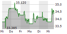 PROSUS NV 5-Tage-Chart