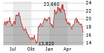 PVA TEPLA AG Chart 1 Jahr