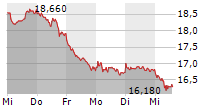 PVA TEPLA AG 5-Tage-Chart