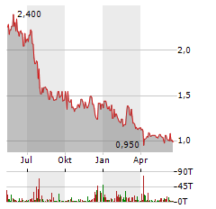 PYRAMID Aktie Chart 1 Jahr