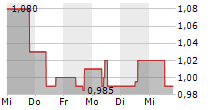 PYRAMID AG 5-Tage-Chart