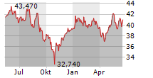 QIAGEN NV Chart 1 Jahr