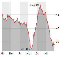 QIAGEN NV Chart 1 Jahr