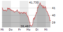 QIAGEN NV 5-Tage-Chart