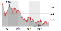 RCM BETEILIGUNGS AG Chart 1 Jahr