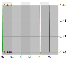 RCM BETEILIGUNGS AG Chart 1 Jahr