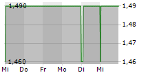 RCM BETEILIGUNGS AG 5-Tage-Chart