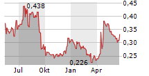 RECCE PHARMACEUTICALS LTD Chart 1 Jahr