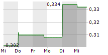 RECCE PHARMACEUTICALS LTD 5-Tage-Chart