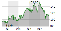 REDCARE PHARMACY NV Chart 1 Jahr