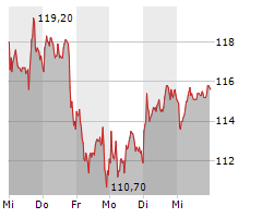 REDCARE PHARMACY NV Chart 1 Jahr