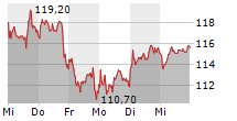 REDCARE PHARMACY NV 5-Tage-Chart