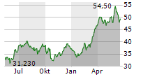 RENAULT SA Chart 1 Jahr