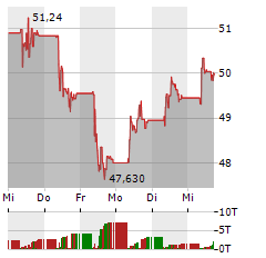 RENAULT Aktie 5-Tage-Chart