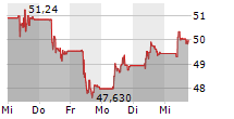 RENAULT SA 5-Tage-Chart