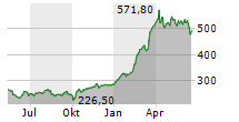 RHEINMETALL AG Chart 1 Jahr