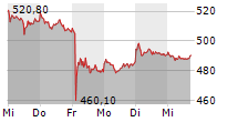 RHEINMETALL AG 5-Tage-Chart