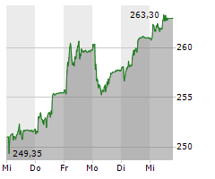 ROCHE HOLDING AG GS Chart 1 Jahr