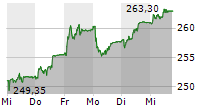 ROCHE HOLDING AG GS 5-Tage-Chart