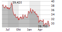 RTL GROUP SA Chart 1 Jahr