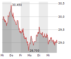 RTL GROUP SA Chart 1 Jahr