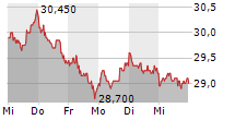 RTL GROUP SA 5-Tage-Chart