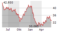 RWE AG Chart 1 Jahr