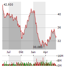 RWE Aktie Chart 1 Jahr