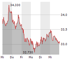 RWE AG Chart 1 Jahr