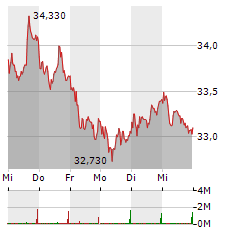 RWE Aktie 5-Tage-Chart