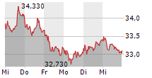 RWE AG 5-Tage-Chart