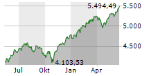 S&P 500 Chart 1 Jahr