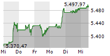 S&P 500 5-Tage-Chart