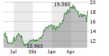 SAF-HOLLAND SE Chart 1 Jahr