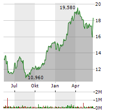 SAF-HOLLAND SE Jahres Chart