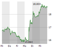 SAF-HOLLAND SE Chart 1 Jahr