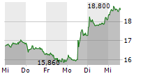 SAF-HOLLAND SE 5-Tage-Chart