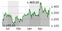 SAMSUNG ELECTRONICS CO LTD GDR 144A Chart 1 Jahr