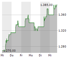 SAMSUNG ELECTRONICS CO LTD GDR 144A Chart 1 Jahr