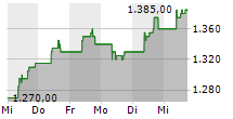 SAMSUNG ELECTRONICS CO LTD GDR 144A 5-Tage-Chart