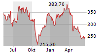 SARTORIUS AG VZ Chart 1 Jahr