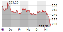 SARTORIUS AG VZ 5-Tage-Chart