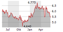 SCHAEFFLER AG Chart 1 Jahr