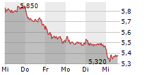 SCHAEFFLER AG 5-Tage-Chart