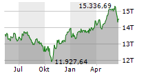 SDAX Chart 1 Jahr